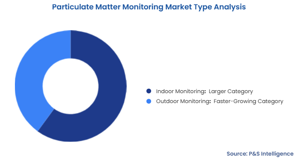 Particulate Matter Monitoring Market Segmentation Analysis