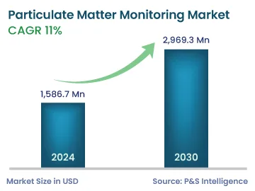 Particulate Matter Monitoring Market Size