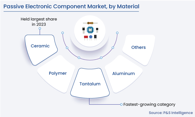 Passive Electronic Component Market Segments