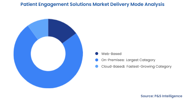 Patient Engagement Solutions Market Segmentation Analysis