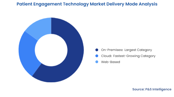Patient Engagement Technology Market Segmentation Analysis