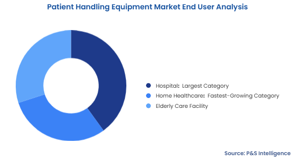 Patient Handling Equipment Market Segmentation Analysis