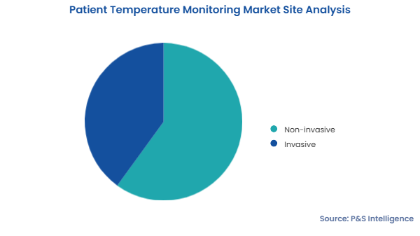 Patient Temperature Monitoring Market Segments