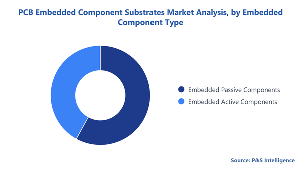 Pcb Embedded Component Substrates Market Segmentation Analysis