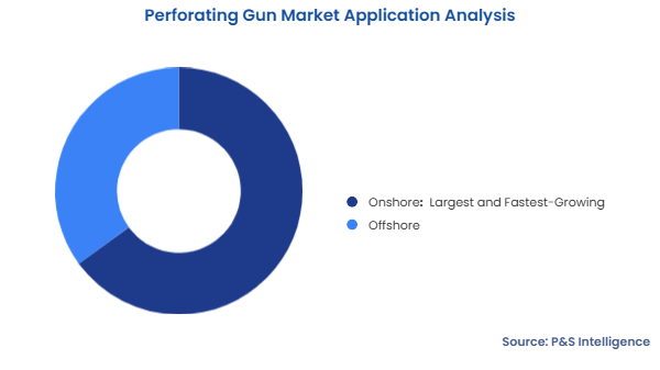 Perforating Gun Market Segmentation Analysis