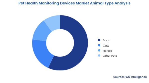 Pet Health Monitoring Devices Market Segmentation Analysis
