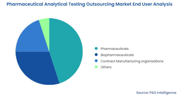 Pharmaceutical Analytical Testing Outsourcing Market Segmentation Analysis