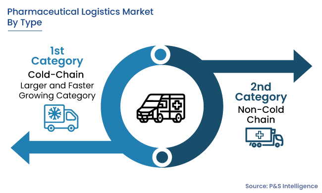 Pharmaceutical Logistics Market Segmentation Analysis