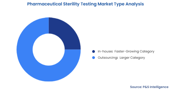 Pharmaceutical Sterility Testing Market Segmentation Analysis