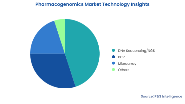 Pharmacogenomics Market Segmentation Analysis