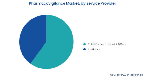 Pharmacovigilance Market Segments