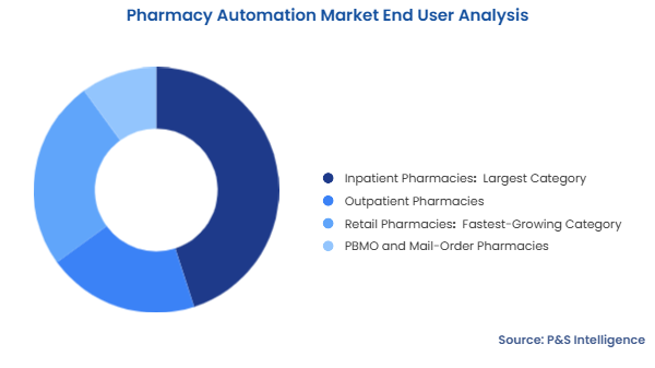 Pharmacy Automation Market Segmentation Analysis