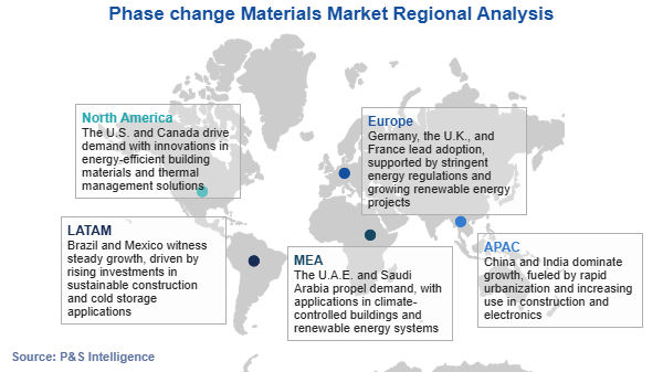 Phase change Materials Market Regional Analysis