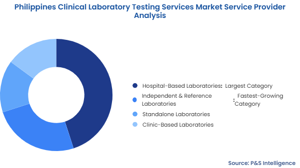 Philippines Clinical Laboratory Testing Services Market Segmentation Analysis