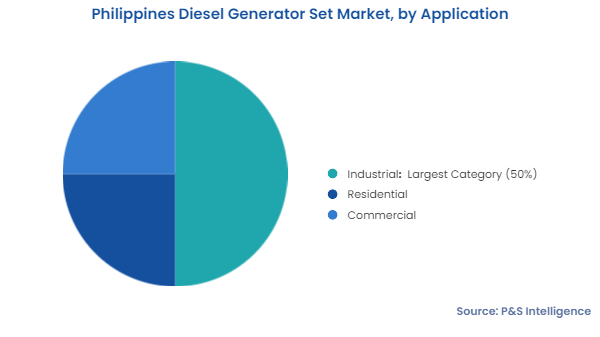 Philippines Diesel Generator Set Market Segments