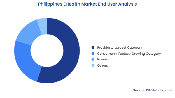 Philippines EHealth Market  Segmentation Analysis