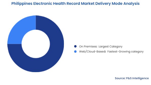 Philippines Electronic Health Record Market  Segmentation Analysis