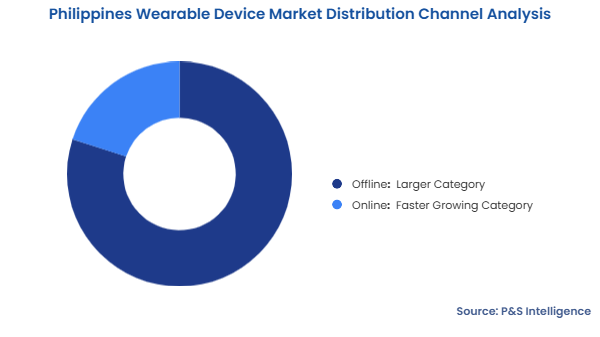 Philippines Wearable Device Market Segmentation Analysis