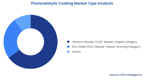 Photocatalytic Coating Market Segmentation Analysis
