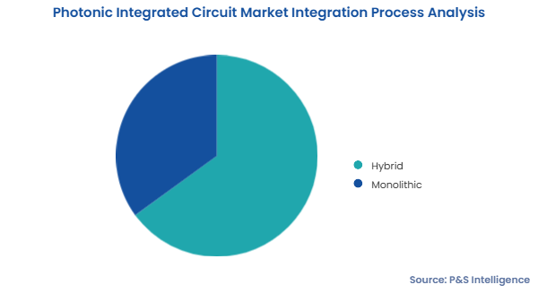 Photonic IC Market Segments