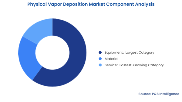 Physical Vapor Deposition Market Segmentation Analysis