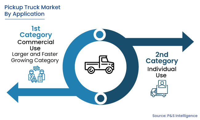 Pickup Truck Market Segments