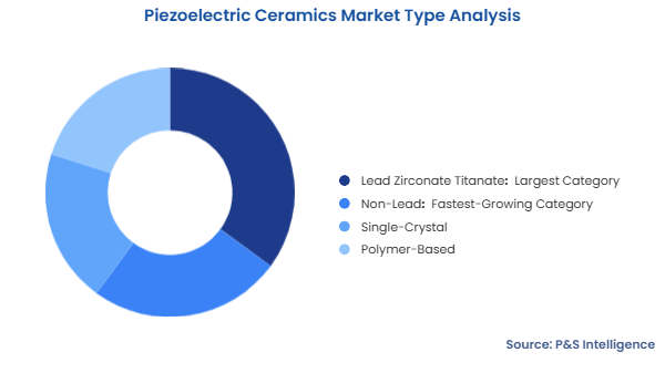 Piezoelectric Ceramics Market Segmentation Analysis