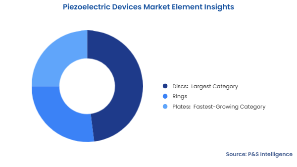 Piezoelectric Devices Market Segmentation Analysis
