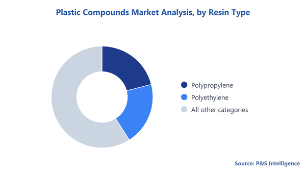 Plastic Compounds Market Segmentation Analysis