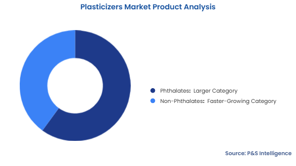 Plasticizers Market Segmentation Analysis