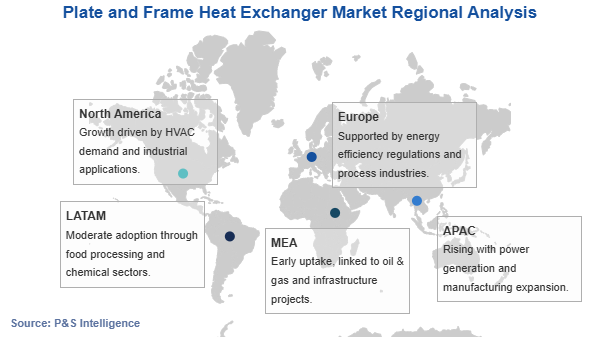 Plate and Frame Heat Exchanger Market Geographical Analysis