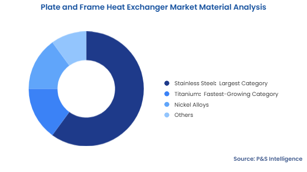 Plate and Frame Heat Exchanger Market Segmentation Analysis