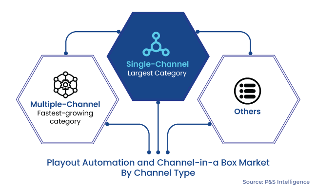 Playout Automation and Channel-in-a-Box Market Segments