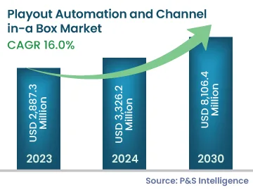 Playout Automation and Channel-in-a-Box Market Size