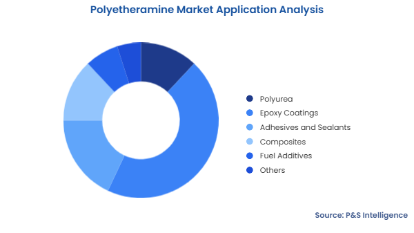 Polyetheramine Market Segmentation Analysis