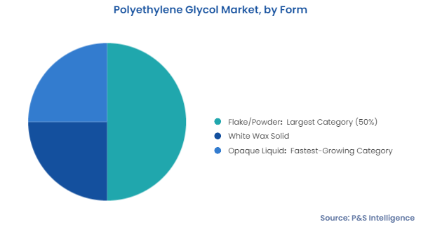 Polyethylene Glycol Market Segments