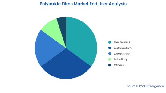 Polyimide Films Market Segmentation Analysis