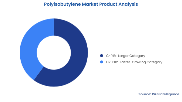 Polyisobutylene Market Segmentation Analysis