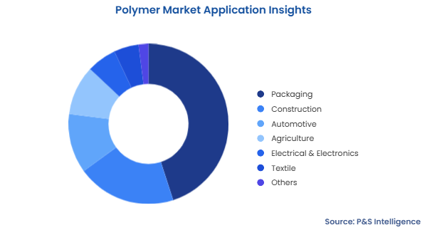 Polymer Market Segmentation Analysis