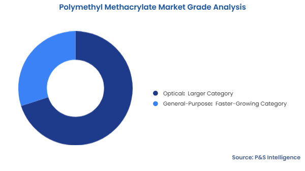 Polymethyl Methacrylate Market Segmentation Analysis
