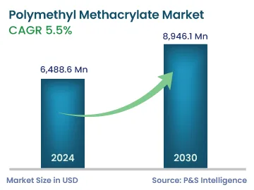 Polymethyl Methacrylate Market Size