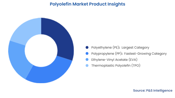 Polyolefin Market Segmentation Analysis