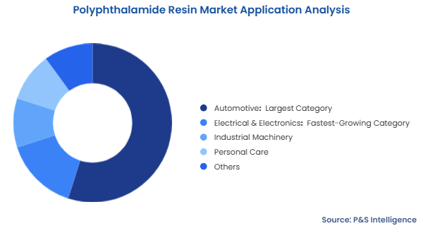 Polyphthalamide Resin Market Segmentation Analysis