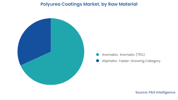 Polyurea Coatings Market Segments