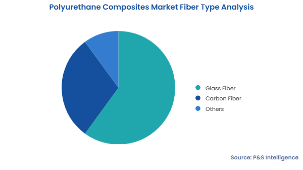 Polyurethane Composites Market Segments