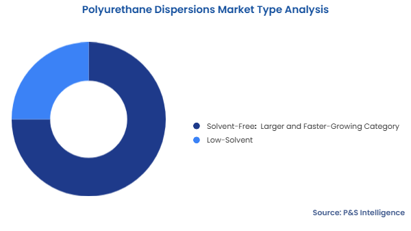 Polyurethane Dispersions Market Segmentation Analysis