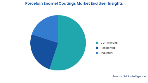Porcelain Enamel Coatings Market Segments