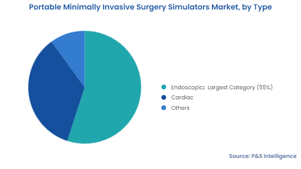 Portable Minimally Invasive Surgery Simulators Market Segments