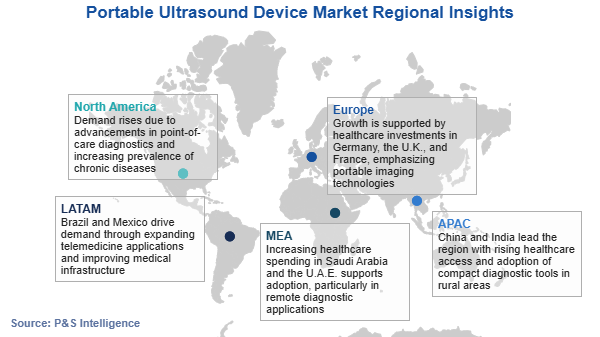 Portable Ultrasound Devices Market Regional Analysis