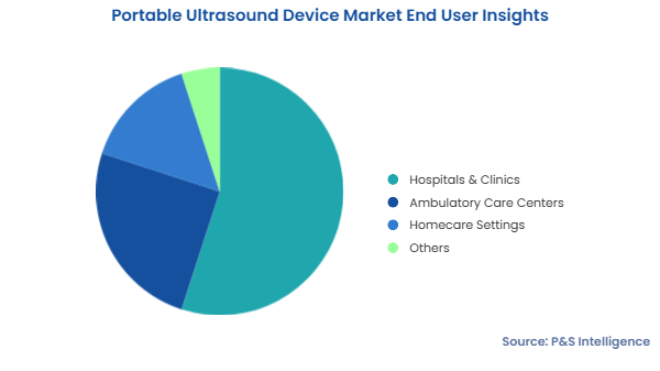 Portable Ultrasound Devices Market Segments